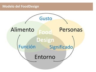 Modelo del FoodDesign
Entorno
Alimento Personas
Gusto
SignificadoFunción
Food
Design
 