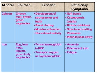 Mineral

Sources

Function

Deficiency
Symptoms

Calcium

Cheese,
• Development of
milk, oyster, strong bones and
green
teeth
vegetables
• Blood clotting
• Muscle contraction
• Nerve/heart activity

• Soft bones
• Osteoporosis
(adults)
• Rickets (children)
• Slow blood clotting
• Weakness
• Wounds heal slowly

Iron

Egg, lean
meat,
legume,
green leafy
vegetables

• Anaemia
• Paleness of skin
• Fatigue

• Forms haemoglobin
in RBC
• Transport oxygen
as oxyhaemoglobin

 
