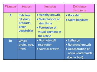 Vitamins

Sources

A

Fish liver
oil, dairy
products,
green
vegetables

B1

Function

• Healthy growth
• Maintenance of
skin tissue
• Formation of
visual pigment in
the retina
• Promote cell
Whole
grains, egg, respiration
meat
• Normal growth

Deficiency
Symptoms
• Poor skin
• Night blindness

• Lethargy
• Retarded growth
• Degeneration of
nerves and muscles
(beri – beri)

 