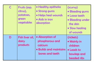 • Healthy epithelia
• Strong gums
• Helps heal wounds
• Aids in iron
absorption

C

Fruits (esp.
citrus),
potatoes,
green
vegetables

(scurvy)
• Bleeding gums
• Loose teeth
• Bleeding under
the skin
• Slow healing
of wounds

D

Fish liver oil, • Absorption of
(rickets)
dairy
phosphorous and
• Mainly in
products
calcium
children
• Builds and maintains • Leads to
bones and teeth
bowlegs and
beaded ribs

 