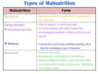 Types of Malnutrition
Malnutrition

Form

Starvation

• Insufficient food to supply daily requirements of
the individual

Eating disorder
 Anorexia nervosa

• May be genetic or environmental
• Constant dieting with rapid weight loss
• Psychological condition influenced by fashion
trends

 Bulimia

 Eating too much food, and then getting rid of
food by vomiting or use of laxatives

Marasmus

• General starvation
• Both energy and protein are insufficient
• Affects children less than 1 year old who have
been weaned too early or given poor substitutes
for mother’s milk

 