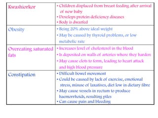 Kwashiorkor

• Children displaced from breast feeding after arrival
of new baby
• Develops protein deficiency diseases
• Body is dwarfed

Obesity

• Being 20% above ideal weight
• May be caused by thyroid problems, or low
metabolic rate

Overeating saturated • Increases level of cholesterol in the blood
• Is deposited on walls of arteries where they harden
fats

Constipation

• May cause clots to form, leading to heart attack
and high blood pressure
• Difficult bowel movement
• Could be caused by lack of exercise, emotional
stress, misuse of laxatives, diet low in dietary fibre
• May cause vessels in rectum to produce
haemorrhoids, resulting piles
• Can cause pain and bleeding

 