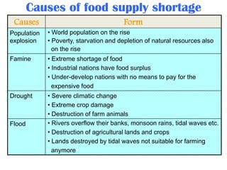 Causes of food supply shortage
Causes

Form

Population
explosion

• World population on the rise
• Poverty, starvation and depletion of natural resources also
on the rise

Famine

• Extreme shortage of food
• Industrial nations have food surplus
• Under-develop nations with no means to pay for the
expensive food

Drought

• Severe climatic change
• Extreme crop damage
• Destruction of farm animals
• Rivers overflow their banks, monsoon rains, tidal waves etc.
• Destruction of agricultural lands and crops
• Lands destroyed by tidal waves not suitable for farming
anymore

Flood

 
