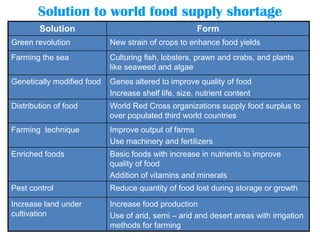 Solution to world food supply shortage
Solution

Form

Green revolution

New strain of crops to enhance food yields

Farming the sea

Culturing fish, lobsters, prawn and crabs, and plants
like seaweed and algae

Genetically modified food

Genes altered to improve quality of food
Increase shelf life, size, nutrient content

Distribution of food

World Red Cross organizations supply food surplus to
over populated third world countries

Farming technique

Improve output of farms
Use machinery and fertilizers

Enriched foods

Basic foods with increase in nutrients to improve
quality of food
Addition of vitamins and minerals

Pest control

Reduce quantity of food lost during storage or growth

Increase land under
cultivation

Increase food production
Use of arid, semi – arid and desert areas with irrigation
methods for farming

 
