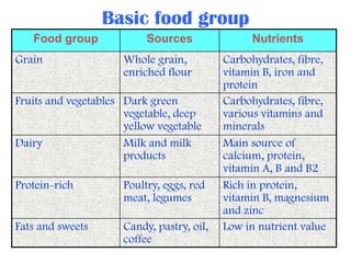 Basic food group
Food group

Grain

Sources

Whole grain,
enriched flour

Fruits and vegetables Dark green
vegetable, deep
yellow vegetable
Dairy
Milk and milk
products

Protein-rich

Poultry, eggs, red
meat, legumes

Fats and sweets

Candy, pastry, oil,
coffee

Nutrients

Carbohydrates, fibre,
vitamin B, iron and
protein
Carbohydrates, fibre,
various vitamins and
minerals
Main source of
calcium, protein,
vitamin A, B and B2
Rich in protein,
vitamin B, magnesium
and zinc
Low in nutrient value

 