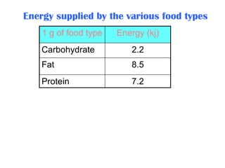 Energy supplied by the various food types
1 g of food type

Energy (kj)

Carbohydrate

2.2

Fat

8.5

Protein

7.2

 