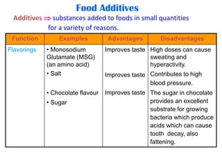Food Additives
Additives  substances added to foods in small quantities
for a variety of reasons.
Function
Flavorings

Examples

Advantages

Disadvantages

• Monosodium
Glutamate (MSG)
(an amino acid)
• Salt

Improves taste High doses can cause
sweating and
hyperactivity.

• Chocolate flavour

Improves taste The sugar in chocolate
provides an excellent
substrate for growing
bacteria which produce
acids which can cause
tooth decay, also
fattening.

• Sugar

Improves taste Contributes to high
blood pressure.

 