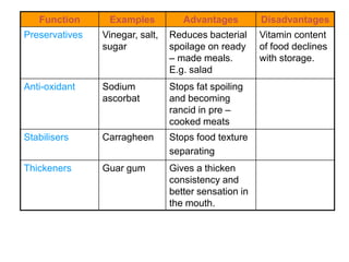 Function

Examples

Advantages

Disadvantages

Preservatives

Vinegar, salt,
sugar

Reduces bacterial
spoilage on ready
– made meals.
E.g. salad

Vitamin content
of food declines
with storage.

Anti-oxidant

Sodium
ascorbat

Stops fat spoiling
and becoming
rancid in pre –
cooked meats

Stabilisers

Carragheen

Stops food texture
separating

Thickeners

Guar gum

Gives a thicken
consistency and
better sensation in
the mouth.

 