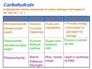 Carbohydrate
Carbohydrates contain compounds of carbon, hydrogen and oxygen in
the ratio of 1 : 2 : 1

Carbohydrates

Types

Sources

Function

• Provide energy
• Converted to
glycogen for
storage
Sugar cane, Excess is stored
as fats
beetroot,
milk

Monosaccharide
(single/simple
sugar)

Glucose Fruits and
Fructose vegetables
Galactose

Disaccharide
(double/complex
sugar)

Sucrose
Maltose
Lactose

Polysaccharide

Starch
Rice, cereal, Used in synthesis
of DNA
Cellulose bread
Glycogen

 