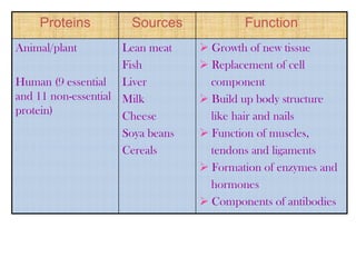 Proteins
Animal/plant

Sources

Lean meat
Fish
Human (9 essential Liver
and 11 non-essential Milk
protein)
Cheese
Soya beans
Cereals

Function
 Growth of new tissue
 Replacement of cell
component
 Build up body structure
like hair and nails
 Function of muscles,
tendons and ligaments
 Formation of enzymes and
hormones
 Components of antibodies

 