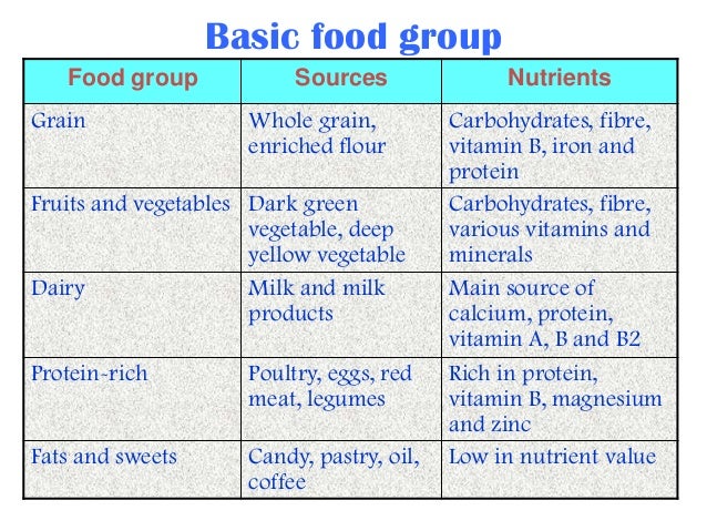 23 Basic Food Group 23 Basic Food Group