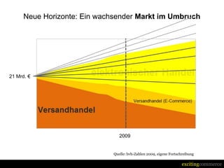Neue Horizonte: Ein wachsender Markt im Umbruch




21 Mrd. €




                                 2009


                              Quelle: bvh-Zahlen 2009, eigene Fortschreibung

                                                                     excitingcommerce
 