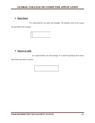 GLOBAL COLLEGE OF COMPUTER APPLICATION
FOOD DISTRIBUTION MANAGEMENT SYSTEM 26
 Data Store:
It is represented by one open end rectangle. The database used in the system
are specified by this notation.
 Source or sink:
It is represented by one end rectangle. It is used for specifying from where
data comes and where it reaches.
 