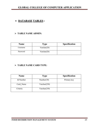 GLOBAL COLLEGE OF COMPUTER APPLICATION
FOOD DISTRIBUTION MANAGEMENT SYSTEM 29
 DDAATTAABBAASSEE TTAABBLLEESS ::
 TABLE NAME ADMIN:
Name Type Specification
Username Varchar(20)
Password Varchar(20)
 TABLE NAME CARD TYPE:
Name Type Specification
Id Number Number(30) Primary key
Card_Name Varchar(250)
Criteria Varchar(250)
 