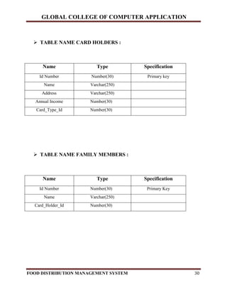 GLOBAL COLLEGE OF COMPUTER APPLICATION
FOOD DISTRIBUTION MANAGEMENT SYSTEM 30
 TABLE NAME CARD HOLDERS :
Name Type Specification
Id Number Number(30) Primary key
Name Varchar(250)
Address Varchar(250)
Annual Income Number(30)
Card_Type_Id Number(30)
 TABLE NAME FAMILY MEMBERS :
Name Type Specification
Id Number Number(30) Primary Key
Name Varchar(250)
Card_Holder_Id Number(30)
 