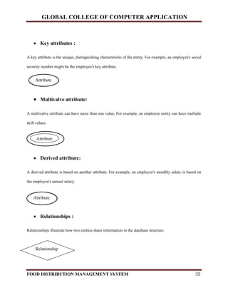 GLOBAL COLLEGE OF COMPUTER APPLICATION
FOOD DISTRIBUTION MANAGEMENT SYSTEM 35
 Key attributes :
A key attribute is the unique, distinguishing characteristic of the entity. For example, an employee's social
security number might be the employee's key attribute.
 Multivalve attribute:
A multivalve attribute can have more than one value. For example, an employee entity can have multiple
skill values.
 Derived attribute:
A derived attribute is based on another attribute. For example, an employee's monthly salary is based on
the employee's annual salary.
 Relationships :
Relationships illustrate how two entities share information in the database structure.
Attribute
Attribute
Attribute
Relationship
 