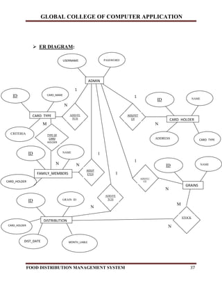 GLOBAL COLLEGE OF COMPUTER APPLICATION
FOOD DISTRIBUTION MANAGEMENT SYSTEM 37
 ER DIAGRAM:
ADMIN
USERNAME PASSWORD
CARD_TYPE
ID CARD_NAME
CARD_HOLDER
ID NAME
FAMILY_MEMBERS
ID NAME
GRAINS
ID NAME
DISTRIBUTION
ID GRAIN_ID
DIST_DATE MONTH_LIABLE
CRITERIA
ADDRESS CARD_TYPE
CARD_HOLDER
CARD_HOLDER
ADD/FE
TCH
ADD/FET
CH
ADD/F
ETCH
ADD/FET
CH
STOCK
TYPE OF
CARD
HOLDER
ADD/FE
TCH
1
N
1
N
1
N
1
N
1
N
M
N
M
N
 
