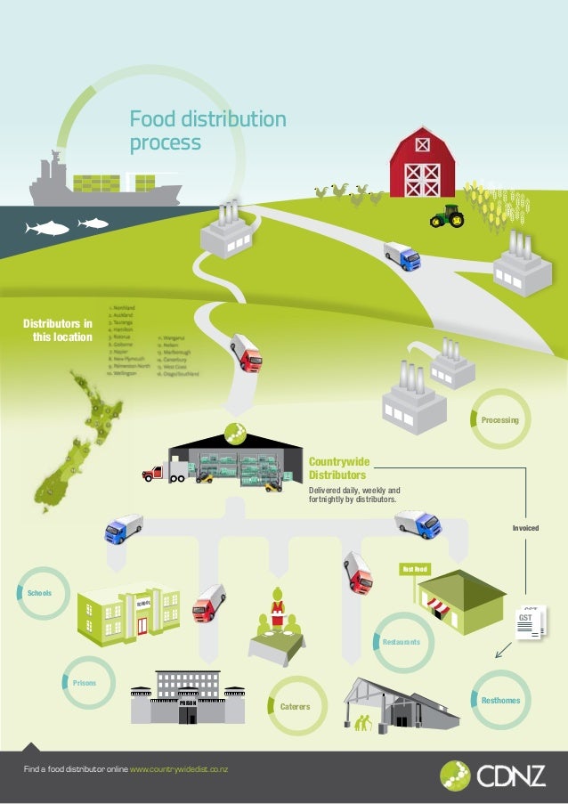 Wholesale Food Distribution Process Countrywide Distributors NZ