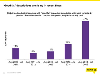 13
Global food and drink launches with “good fat” in product description with word variants, by
percent of launches within...