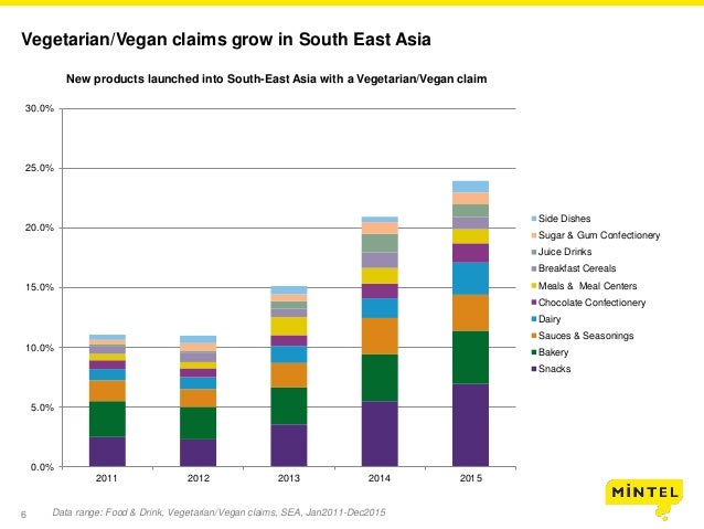 Consumer Health Food Trend Consumer Health Food Trend