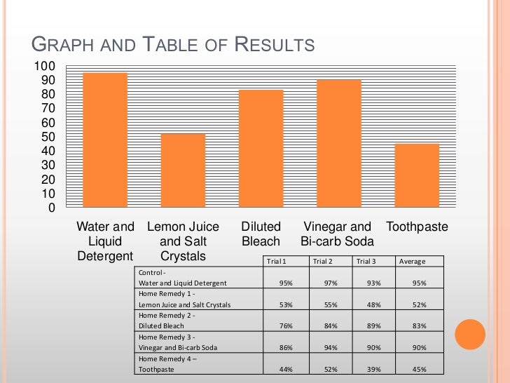 Food dye presentation