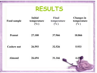 RESULTS
Food sample
Initial
temperature
(°c )
Final
temperature
(°c )
Changes in
temperature
(°c )
Peanut 27.100 37.966 10.866
Cashew nut 26.593 32.526 5.933
Almond 26.694 31.166 4.472
 