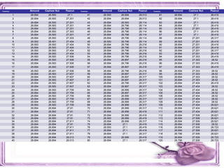 Timem(s) Almond Cashew Nut Peanut Timem(s) Almond Cashew Nut Peanut Timem(s) Almond Cashew Nut Peanut
1 26.694 26.593 27.1 41 26.593 26.694 28.013 81 26.694 27.1 28.419
2 26.694 26.593 27.201 42 26.694 26.694 28.013 82 26.694 27.1 28.419
3 26.694 26.593 27.201 43 26.694 26.593 28.114 83 26.694 27.1 28.419
4 26.694 26.593 27.201 44 26.694 26.796 28.114 84 26.694 27.1 28.419
5 26.694 26.593 27.201 45 26.694 26.796 28.114 85 26.593 27.201 28.419
6 26.694 26.593 27.303 46 26.694 26.796 28.114 86 26.694 27.1 28.419
7 26.694 26.593 27.201 47 26.694 26.796 28.114 87 26.694 27.1 28.419
8 26.694 26.593 27.303 48 26.694 26.796 28.114 88 26.694 27.201 28.317
9 26.593 26.491 27.404 49 26.593 26.796 28.114 89 26.593 27.201 28.419
10 26.593 26.593 27.404 50 26.694 26.796 28.216 90 26.694 27.201 28.419
11 26.694 26.593 27.404 51 26.694 26.796 28.114 91 26.694 27.201 28.419
12 26.593 26.593 27.404 52 26.694 26.796 28.216 92 26.694 27.201 28.317
13 26.694 26.593 27.404 53 26.694 26.796 28.216 93 26.694 27.201 28.419
14 26.593 26.593 27.506 54 26.694 26.796 28.216 94 26.694 27.303 28.419
15 26.694 26.593 27.506 55 26.694 26.897 28.216 95 26.694 27.303 28.52
16 26.694 26.593 27.506 56 26.694 26.796 28.216 96 26.694 27.303 28.419
17 26.694 26.593 27.506 57 26.694 26.897 28.216 97 26.694 27.303 28.419
18 26.593 26.491 27.506 58 26.694 26.796 28.216 98 26.694 27.303 28.52
19 26.694 26.593 27.607 59 26.694 26.897 28.317 99 26.593 27.303 28.52
20 26.694 26.593 27.607 60 26.694 26.897 28.317 100 26.694 27.303 28.52
21 26.694 26.593 27.607 61 26.593 26.897 28.317 101 26.694 27.303 28.52
22 26.694 26.593 27.607 62 26.694 26.796 28.317 102 26.694 27.404 28.419
23 26.694 26.593 27.607 63 26.694 26.897 28.317 103 26.694 27.404 28.52
24 26.694 26.593 27.709 64 26.694 26.999 28.317 104 26.694 27.404 28.52
25 26.694 26.593 27.709 65 26.694 26.897 28.317 105 26.694 27.404 28.52
26 26.694 26.593 27.709 66 26.694 26.999 28.317 106 26.694 27.404 28.52
27 26.694 26.593 27.709 67 26.694 26.999 28.317 107 26.694 27.404 28.52
28 26.694 26.593 27.709 68 26.694 26.999 28.317 108 26.694 27.404 28.52
29 26.593 26.593 27.709 69 26.694 26.999 28.317 109 26.694 27.404 28.621
30 26.694 26.694 27.81 70 26.694 26.999 28.317 110 26.694 27.404 28.621
31 26.694 26.593 27.81 71 26.694 26.999 28.419 111 26.694 27.404 28.621
32 26.694 26.694 27.81 72 26.694 26.999 28.419 112 26.694 27.506 28.621
33 26.694 26.593 27.81 73 26.593 26.999 28.419 113 26.694 27.506 28.621
34 26.593 26.694 27.911 74 26.694 26.999 28.317 114 26.694 27.506 28.621
35 26.694 26.694 27.81 75 26.694 27.1 28.419 115 26.694 27.506 28.52
36 26.694 26.694 27.911 76 26.593 27.1 28.419 116 26.694 27.506 28.723
37 26.593 26.694 27.911 77 26.694 27.1 28.419 117 26.694 27.506 28.621
38 26.694 26.694 27.911 78 26.694 27.1 28.317 118 26.796 27.506 28.621
39 26.694 26.694 28.013 79 26.593 26.999 28.419 119 26.694 27.506 28.723
40 26.694 26.694 28.013 80 26.694 27.1 28.317 120 26.796 27.506 28.723
 