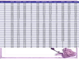 Timem(s) Almond Cashew Nut Peanut Timem(s) Almond Cashew Nut Peanut Timem(s) Almond Cashew Nut Peanut
121 26.694 27.506 28.723 161 26.796 28.317 29.129 201 26.897 29.027 29.636
122 26.694 27.506 28.723 162 26.796 28.317 29.129 202 26.897 29.027 29.737
123 26.694 27.607 28.824 163 26.796 28.317 29.027 203 26.897 29.027 29.737
124 26.694 27.607 28.824 164 26.694 28.317 29.129 204 26.897 29.027 29.737
125 26.694 27.607 28.824 165 26.796 28.317 29.129 205 26.897 29.129 29.737
126 26.694 27.607 28.723 166 26.796 28.317 29.027 206 26.897 29.027 29.737
127 26.694 27.709 28.824 167 26.796 28.419 29.129 207 26.897 29.129 29.839
128 26.796 27.709 28.824 168 26.796 28.419 29.129 208 26.897 29.129 29.839
129 26.694 27.709 28.824 169 26.796 28.419 29.129 209 26.796 29.129 29.839
130 26.694 27.709 28.824 170 26.796 28.317 29.129 210 26.897 29.129 29.94
131 26.694 27.709 28.824 171 26.796 28.317 29.23 211 26.796 29.23 29.94
132 26.796 27.709 28.926 172 26.796 28.52 29.23 212 26.897 29.23 29.839
133 26.796 27.709 28.926 173 26.796 28.52 29.23 213 26.897 29.23 29.94
134 26.796 27.709 28.926 174 26.796 28.52 29.23 214 26.897 29.23 29.94
135 26.796 27.81 28.926 175 26.796 28.52 29.23 215 26.897 29.23 29.94
136 26.796 27.81 28.926 176 26.796 28.52 29.129 216 26.897 29.331 30.097
137 26.796 27.81 28.926 177 26.796 28.52 29.23 217 26.897 29.331 30.097
138 26.694 27.81 28.926 178 26.796 28.52 29.23 218 26.897 29.23 30.097
139 26.694 27.81 28.926 179 26.796 28.621 29.331 219 26.897 29.331 30.097
140 26.796 27.81 28.926 180 26.796 28.621 29.331 220 26.897 29.331 30.194
141 26.796 27.911 29.027 181 26.796 28.621 29.23 221 26.897 29.331 30.194
142 26.796 27.81 29.027 182 26.796 28.621 29.331 222 26.897 29.331 30.194
143 26.796 27.911 29.027 183 26.796 28.723 29.331 223 26.999 29.433 30.194
144 26.796 27.911 29.027 184 26.897 28.723 29.331 224 26.999 29.433 30.194
145 26.694 27.911 29.027 185 26.796 28.723 29.331 225 26.999 29.433 30.194
146 26.796 27.911 29.027 186 26.796 28.723 29.331 226 26.897 29.433 30.194
147 26.796 27.911 29.027 187 26.796 28.824 29.433 227 26.999 29.331 30.291
148 26.796 28.013 29.027 188 26.796 28.723 29.433 228 26.999 29.534 30.291
149 26.796 28.013 29.027 189 26.897 28.824 29.433 229 26.999 29.534 30.291
150 26.796 28.114 29.027 190 26.897 28.824 29.433 230 26.999 29.534 30.291
151 26.796 28.114 29.027 191 26.897 28.824 29.433 231 26.999 29.534 30.291
152 26.694 28.114 29.027 192 26.897 28.824 29.534 232 26.999 29.534 30.291
153 26.796 28.114 29.027 193 26.796 28.824 29.534 233 26.999 29.534 30.291
154 26.796 28.114 29.129 194 26.897 28.926 29.534 234 26.999 29.636 30.291
155 26.796 28.114 29.027 195 26.897 28.926 29.433 235 27.1 29.636 30.389
156 26.796 28.216 29.129 196 26.897 28.926 29.534 236 27.1 29.534 30.389
157 26.796 28.216 29.129 197 26.796 29.027 29.636 237 27.1 29.636 30.389
158 26.796 28.216 29.129 198 26.897 28.926 29.636 238 27.1 29.636 30.389
159 26.796 28.216 29.129 199 26.897 29.027 29.636 239 27.1 29.737 30.486
160 26.796 28.317 29.129 200 26.897 29.027 29.636 240 27.1 29.737 30.486
 