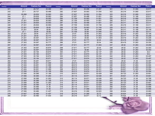 Timem(s) Almond Cashew Nut Peanut Timem(s) Almond Cashew Nut Peanut Timem(s) Almond Cashew Nut Peanut
241 27.1 29.737 30.486 281 27.607 30.486 31.457 321 28.114 31.069 32.817
242 27.1 29.737 30.486 282 27.607 30.583 31.554 322 28.216 31.069 32.817
243 26.999 29.839 30.583 283 27.607 30.583 31.554 323 28.216 31.069 32.817
244 27.1 29.839 30.583 284 27.607 30.486 31.651 324 28.216 31.166 32.817
245 27.1 29.839 30.583 285 27.709 30.583 31.651 325 28.216 31.069 32.914
246 27.201 29.839 30.583 286 27.709 30.583 31.651 326 28.317 31.166 32.914
247 27.201 29.839 30.583 287 27.709 30.486 31.651 327 28.317 31.166 33.011
248 27.201 29.839 30.583 288 27.709 30.583 31.749 328 28.216 31.166 33.011
249 27.201 29.839 30.68 289 27.709 30.583 31.749 329 28.317 31.166 33.011
250 27.201 29.94 30.68 290 27.709 30.68 31.846 330 28.317 31.166 33.109
251 27.1 29.94 30.68 291 27.709 30.68 31.846 331 28.317 31.166 33.011
252 27.201 29.94 30.777 292 27.81 30.68 31.943 332 28.419 31.263 33.109
253 27.201 29.94 30.777 293 27.81 30.68 31.943 333 28.317 31.166 33.206
254 27.201 30.097 30.777 294 27.81 30.68 31.943 334 28.419 31.263 33.206
255 27.303 30.097 30.777 295 27.81 30.777 32.04 335 28.419 31.263 33.206
256 27.303 30.097 30.777 296 27.81 30.777 32.04 336 28.419 31.263 33.303
257 27.201 30.097 30.874 297 27.911 30.777 31.943 337 28.52 31.263 33.206
258 27.303 30.097 30.874 298 27.911 30.777 32.04 338 28.52 31.263 33.303
259 27.303 30.097 30.874 299 27.911 30.68 32.137 339 28.52 31.263 33.303
260 27.201 30.194 30.874 300 27.911 30.777 32.137 349 28.52 31.263 33.4
261 27.303 30.194 30.971 301 27.911 30.874 32.137 341 28.52 31.263 33.4
262 27.303 30.194 30.874 302 27.911 30.874 32.234 342 28.52 31.263 33.497
263 27.303 30.194 30.971 303 27.911 30.874 32.234 343 28.52 31.263 33.497
264 27.404 30.291 30.971 304 27.81 30.874 32.331 344 28.52 31.36 33.497
265 27.404 30.291 31.069 305 28.013 30.874 32.331 345 28.621 31.263 33.497
266 27.404 30.291 31.069 306 28.013 30.874 32.331 346 28.621 31.263 33.594
267 27.404 30.291 31.166 307 28.013 30.874 32.331 347 28.621 31.263 33.594
268 27.404 30.291 31.069 308 28.013 30.874 32.331 348 28.621 31.263 33.594
269 27.506 30.291 31.166 309 28.013 30.874 32.331 349 28.621 31.36 33.594
270 27.506 30.389 31.166 310 28.013 30.971 32.429 350 28.723 31.263 33.691
271 27.506 30.389 31.263 311 28.114 30.971 32.526 351 28.621 31.36 33.691
272 27.506 30.389 31.263 312 28.114 30.971 32.526 352 28.723 31.36 33.789
273 27.404 30.389 31.166 313 28.013 30.874 32.526 353 28.723 31.36 33.789
274 27.506 30.389 31.263 314 28.114 30.971 32.526 354 28.723 31.36 33.691
275 27.506 30.389 31.36 315 28.114 30.971 32.623 355 28.621 31.36 33.886
276 27.506 30.486 31.36 316 28.114 30.971 32.623 356 28.824 31.36 33.886
277 27.506 30.389 31.36 317 28.114 31.069 32.623 357 28.824 31.36 33.886
278 27.506 30.486 31.457 318 28.216 31.069 32.623 358 28.824 31.36 33.983
279 27.607 30.486 31.457 319 28.216 31.069 32.72 359 28.824 31.36 33.983
280 27.607 30.486 31.554 320 28.216 30.971 32.72 360 28.824 31.36 33.983
 