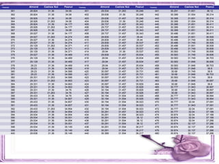 Timem(s) Almond Cashew Nut Peanut Timem(s) Almond Cashew Nut Peanut Timem(s) Almond Cashew Nut Peanut
361 28.824 31.36 34.08 401 29.534 31.263 35.246 441 30.291 31.651 36.12
362 28.824 31.36 34.08 402 29.636 31.36 35.246 442 30.389 31.554 36.314
363 28.926 31.36 34.08 403 29.636 31.457 35.246 443 30.389 31.651 36.314
364 28.926 31.263 34.08 404 29.636 31.36 35.246 444 30.389 31.554 36.314
365 28.824 31.36 34.177 405 29.737 31.457 35.343 445 30.389 31.651 36.411
366 28.926 31.263 34.177 406 29.737 31.457 35.343 446 30.389 31.651 36.314
367 28.926 31.36 34.08 407 29.737 31.457 35.343 447 30.389 31.651 36.411
368 29.027 31.36 34.177 408 29.737 31.457 35.343 448 30.486 31.651 36.411
369 29.027 31.263 34.274 409 29.839 31.457 35.44 449 30.486 31.651 36.509
370 29.027 31.36 34.274 410 29.839 31.457 35.44 450 30.486 31.749 36.509
371 29.027 31.36 34.274 411 29.839 31.457 35.537 451 30.486 31.749 36.509
372 29.129 31.263 34.371 412 29.839 31.457 35.537 452 30.486 31.651 36.509
373 29.129 31.36 34.371 413 29.839 31.457 35.537 453 30.486 31.749 36.606
374 29.129 31.36 34.371 414 29.94 31.36 35.537 453 30.583 31.749 36.606
375 29.027 31.36 34.469 415 29.839 31.457 35.634 455 30.583 31.749 36.606
376 29.129 31.36 34.469 416 29.94 31.457 35.634 456 30.583 31.749 36.703
377 29.129 31.36 34.469 417 29.94 31.457 35.634 457 30.583 31.846 36.606
378 29.23 31.36 34.469 418 29.94 31.457 35.634 458 30.583 31.846 36.703
379 29.23 31.36 34.566 419 29.94 31.457 35.731 459 30.583 31.846 36.8
380 29.23 31.36 34.566 420 30.097 31.457 35.731 460 30.68 31.749 36.8
381 29.23 31.36 34.566 421 30.097 31.457 35.731 461 30.68 31.846 36.703
382 29.331 31.263 34.566 422 30.097 31.457 35.731 462 30.583 31.749 36.8
383 29.331 31.263 34.663 423 30.097 31.457 35.731 463 30.68 31.846 36.897
384 29.331 31.36 34.663 424 30.097 31.457 35.829 464 30.68 31.846 36.8
385 29.331 31.36 34.663 425 30.194 31.457 35.829 465 30.777 31.943 36.897
386 29.331 31.36 34.76 426 30.194 31.457 35.829 466 30.68 31.943 36.897
387 29.331 31.263 34.76 427 30.194 31.457 35.926 467 30.68 31.943 36.897
388 29.433 31.36 34.76 428 30.194 31.554 35.926 468 30.777 31.943 36.994
389 29.331 31.36 34.857 429 30.194 31.554 35.926 469 30.777 31.943 36.994
390 29.433 31.36 34.857 430 30.194 31.554 36.023 470 30.777 32.04 37.091
391 29.433 31.36 34.857 431 30.194 31.554 36.023 471 30.777 31.943 37.091
392 29.433 31.263 34.954 432 30.194 31.554 36.023 472 30.777 32.04 37.091
393 29.433 31.36 34.954 433 30.291 31.457 36.023 473 30.777 32.04 37.189
394 29.534 31.36 34.954 434 30.291 31.554 36.023 474 30.874 32.04 37.189
395 29.534 31.36 35.051 435 30.291 31.554 36.12 475 30.874 32.04 37.189
396 29.534 31.36 34.954 436 30.291 31.554 36.12 476 30.874 32.04 37.286
397 29.534 31.36 35.051 437 30.291 31.554 36.12 477 30.874 32.137 37.286
398 29.534 31.36 35.149 438 30.291 31.554 36.217 478 30.874 32.137 37.286
399 29.534 31.36 35.149 439 30.291 31.554 36.217 479 30.874 32.137 37.286
400 29.636 31.36 35.149 440 30.389 31.554 36.217 480 30.874 32.137 37.286
 