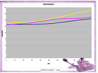 watertemperature
0
5
10
15
20
25
30
35
40
0 50 100 150 200 250 300 350 400 450
time
temperature
almond cashew nut peanut
 
