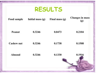 RESULTS
Food sample Initial mass (g) Final mass (g)
Changes in mass
(g)
Peanut 0.3246 0.0473 0.2104
Cashew nut 0.3246 0.1738 0.1508
Almond 0.3246 0.1330 0.1916
 