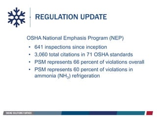 REGULATION UPDATE
OSHA National Emphasis Program (NEP)
• 641 inspections since inception
• 3,060 total citations in 71 OSHA standards
• PSM represents 66 percent of violations overall
• PSM represents 60 percent of violations in
ammonia (NH3) refrigeration
 