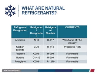 WHAT ARE NATURAL
REFRIGERANTS?
Refrigerant
Designation
Refrigeran
t
Designatio
n
Refrigera
nt
Number
COMMENTS
Ammonia NH3 R-717 Workhorse of F&B
industry
Carbon
Dioxide
CO2 R-744 Pressures High
Propane C3H8 R-290 Flammable
Butane C4H12 R-600 Flammable
Propylene C3H6 R-1270 Flammable
 