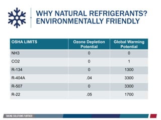 WHY NATURAL REFRIGERANTS?
ENVIRONMENTALLY FRIENDLY
OSHA LIMITS Ozone Depletion
Potential
Global Warming
Potential
NH3 0 0
CO2 0 1
R-134 0 1300
R-404A .04 3300
R-507 0 3300
R-22 .05 1700
 