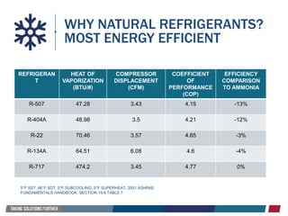 WHY NATURAL REFRIGERANTS?
MOST ENERGY EFFICIENT
REFRIGERAN
T
HEAT OF
VAPORIZATION
(BTU/#)
COMPRESSOR
DISPLACEMENT
(CFM)
COEFFICIENT
OF
PERFORMANCE
(COP)
EFFICIENCY
COMPARISON
TO AMMONIA
R-507 47.28 3.43 4.15 -13%
R-404A 48.98 3.5 4.21 -12%
R-22 70.46 3.57 4.65 -3%
R-134A 64.51 6.08 4.6 -4%
R-717 474.2 3.45 4.77 0%
5°F SST, 86°F SDT, 0°F SUBCOOLING, 0°F SUPERHEAT, 2001 ASHRAE
FUNDAMENTALS HANDBOOK, SECTION 19.8 TABLE 7
 
