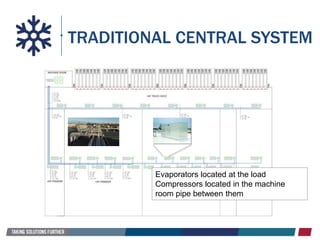 TRADITIONAL CENTRAL SYSTEM
Evaporators located at the load
Compressors located in the machine
room pipe between them
 