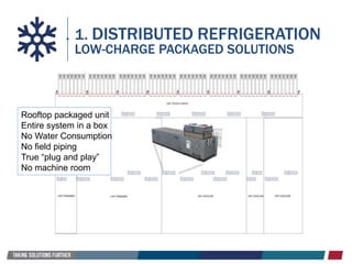 1. DISTRIBUTED REFRIGERATION
LOW-CHARGE PACKAGED SOLUTIONS
Rooftop packaged unit
Entire system in a box
No Water Consumption
No field piping
True “plug and play”
No machine room
 