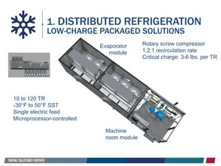 1. DISTRIBUTED REFRIGERATION
LOW-CHARGE PACKAGED SOLUTIONS
Evaporator
module
Machine
room module
Rotary screw compressor
1.2:1 recirculation rate
Critical charge: 3-6 lbs. per TR
10 to 120 TR
-30°F to 50°F SST
Single electric feed
Microprocessor-controlled
 