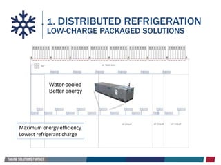 1. DISTRIBUTED REFRIGERATION
LOW-CHARGE PACKAGED SOLUTIONS
Water-cooled
Better energy
Maximum energy efficiency
Lowest refrigerant charge
 