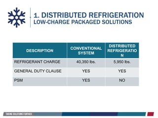 1. DISTRIBUTED REFRIGERATION
LOW-CHARGE PACKAGED SOLUTIONS
DESCRIPTION
CONVENTIONAL
SYSTEM
DISTRIBUTED
REFRIGERATIO
N
REFRIGERANT CHARGE 40,350 lbs. 5,950 lbs.
GENERAL DUTY CLAUSE YES YES
PSM YES NO
 