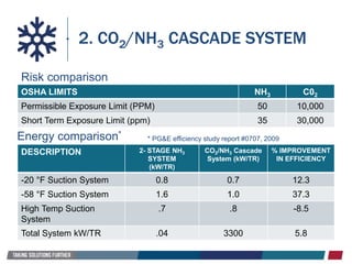Risk comparison
2. CO2/NH3 CASCADE SYSTEM
OSHA LIMITS NH3 C02
Permissible Exposure Limit (PPM) 50 10,000
Short Term Exposure Limit (ppm) 35 30,000
DESCRIPTION 2- STAGE NH3
SYSTEM
(kW/TR)
CO2/NH3 Cascade
System (kW/TR)
% IMPROVEMENT
IN EFFICIENCY
-20 °F Suction System 0.8 0.7 12.3
-58 °F Suction System 1.6 1.0 37.3
High Temp Suction
System
.7 .8 -8.5
Total System kW/TR .04 3300 5.8
Energy comparison*
* PG&E efficiency study report #0707, 2009
 