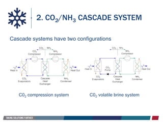 Cascade systems have two configurations
2. CO2/NH3 CASCADE SYSTEM
C02 compression system C02 volatile brine system
 