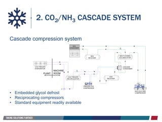 Cascade compression system
2. CO2/NH3 CASCADE SYSTEM
NH3 HIGH SIDE
COMPRESSOR
CO2 FREEZER
EVAPORATOR
M
M
NH3
RECEIVER
NH3 FLOODED
ACCUMULATOR
CO2 FREEZER
RECIRCULATOR
NH3
CONDENSER
CASCADE
CONDENSER
CO2
RECEIVER
FREEZER CO2
COMPRESSOR
MACHINE
ROOMPLANT
• Embedded glycol defrost
• Reciprocating compressors
• Standard equipment readily available
 