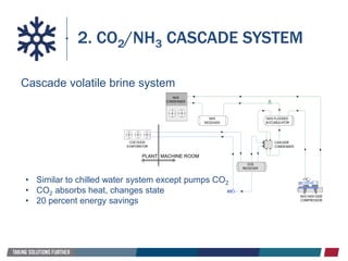 Cascade volatile brine system
2. CO2/NH3 CASCADE SYSTEM
CO2 DOCK
EVAPORATOR
CASCADE
CONDENSER
CO2
RECEIVER
NH3 HIGH SIDE
COMPRESSOR
M
NH3
RECEIVER
NH3 FLOODED
ACCUMULATOR
NH3
CONDENSER
• Similar to chilled water system except pumps CO2
• CO2 absorbs heat, changes state
• 20 percent energy savings
MACHINE ROOMPLANT
 