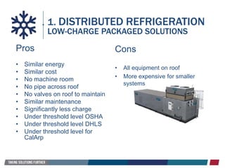 Pros
• Similar energy
• Similar cost
• No machine room
• No pipe across roof
• No valves on roof to maintain
• Similar maintenance
• Significantly less charge
• Under threshold level OSHA
• Under threshold level DHLS
• Under threshold level for
CalArp
1. DISTRIBUTED REFRIGERATION
LOW-CHARGE PACKAGED SOLUTIONS
Cons
• All equipment on roof
• More expensive for smaller
systems
 