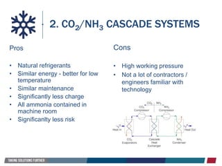 2. CO2/NH3 CASCADE SYSTEMS
Pros
• Natural refrigerants
• Similar energy - better for low
temperature
• Similar maintenance
• Significantly less charge
• All ammonia contained in
machine room
• Significanlty less risk
Cons
• High working pressure
• Not a lot of contractors /
engineers familiar with
technology
 