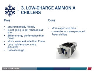 3. LOW-CHARGE AMMONIA
CHILLERS
Pros
• Environmentally friendly
• Is not going to get “phased out”
later
• Better energy performance than
Freon
• Much lower leak rate than Freon
• Less maintenance, more
industrial
• Critical charge
Cons
• More expensive than
conventional mass-produced
Freon chillers
 