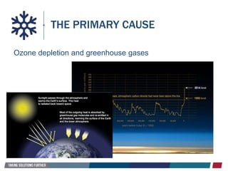 Ozone depletion and greenhouse gases
THE PRIMARY CAUSE
 