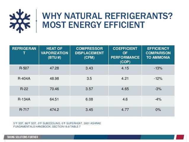 Refrigerant Efficiency Chart